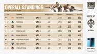 OR Esports placed first place in the BMPS League Stage (Image via BGMI)